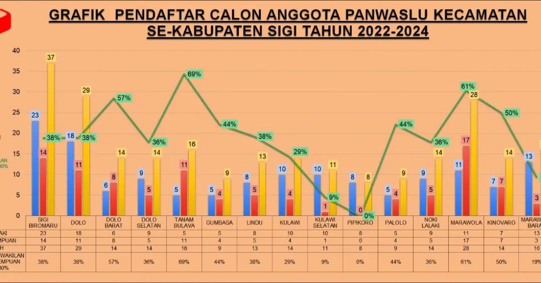 246 Orang Mendaftar Panwascam di Sigi -a9ae73ac